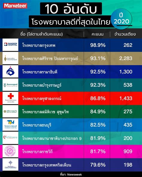 附近醫院|รายชื่อโรงพยาบาลในกรุงเทพมหานคร